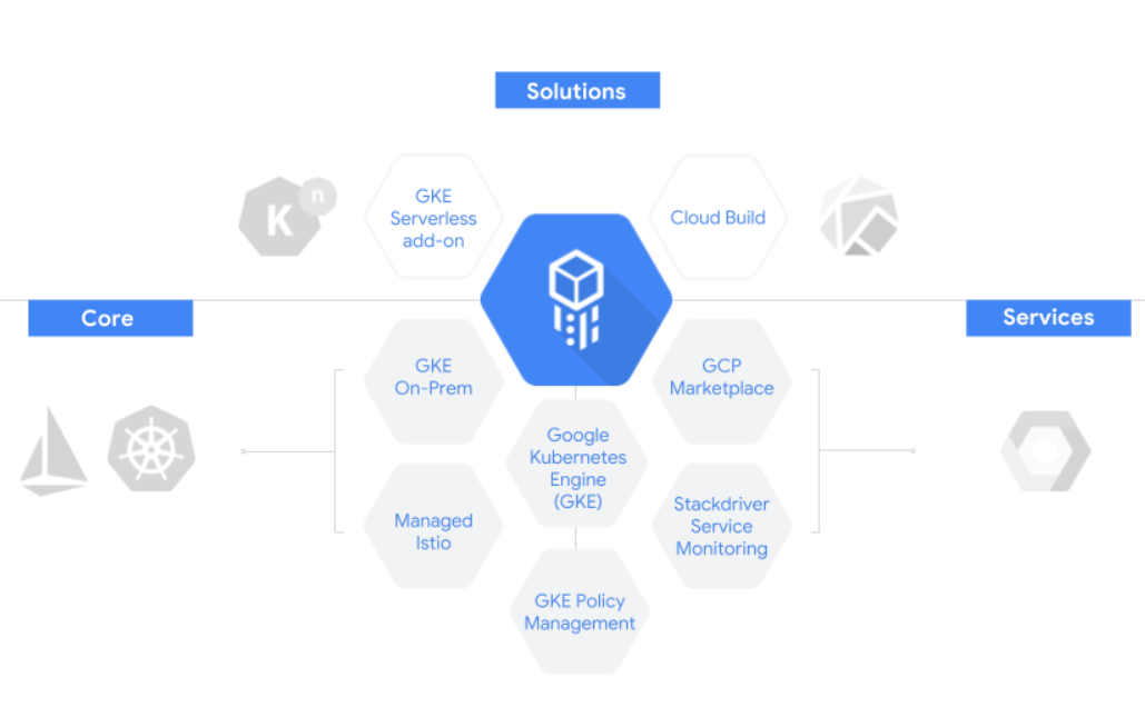 Google builds its Cloud Services Platform