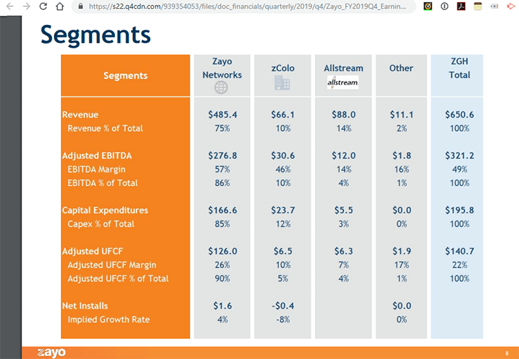 Zayo posts revenue of $651M, 2-3% growth rate