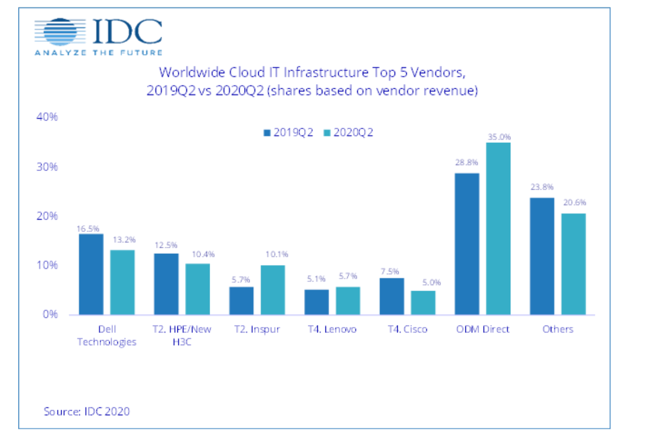 IDC: Infrastructure spending on public and private cloud increased 34.4 ...